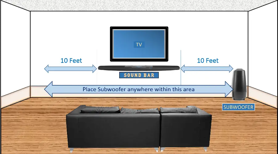 to Place Subwoofer with Soundbar: Subwoofer Placement