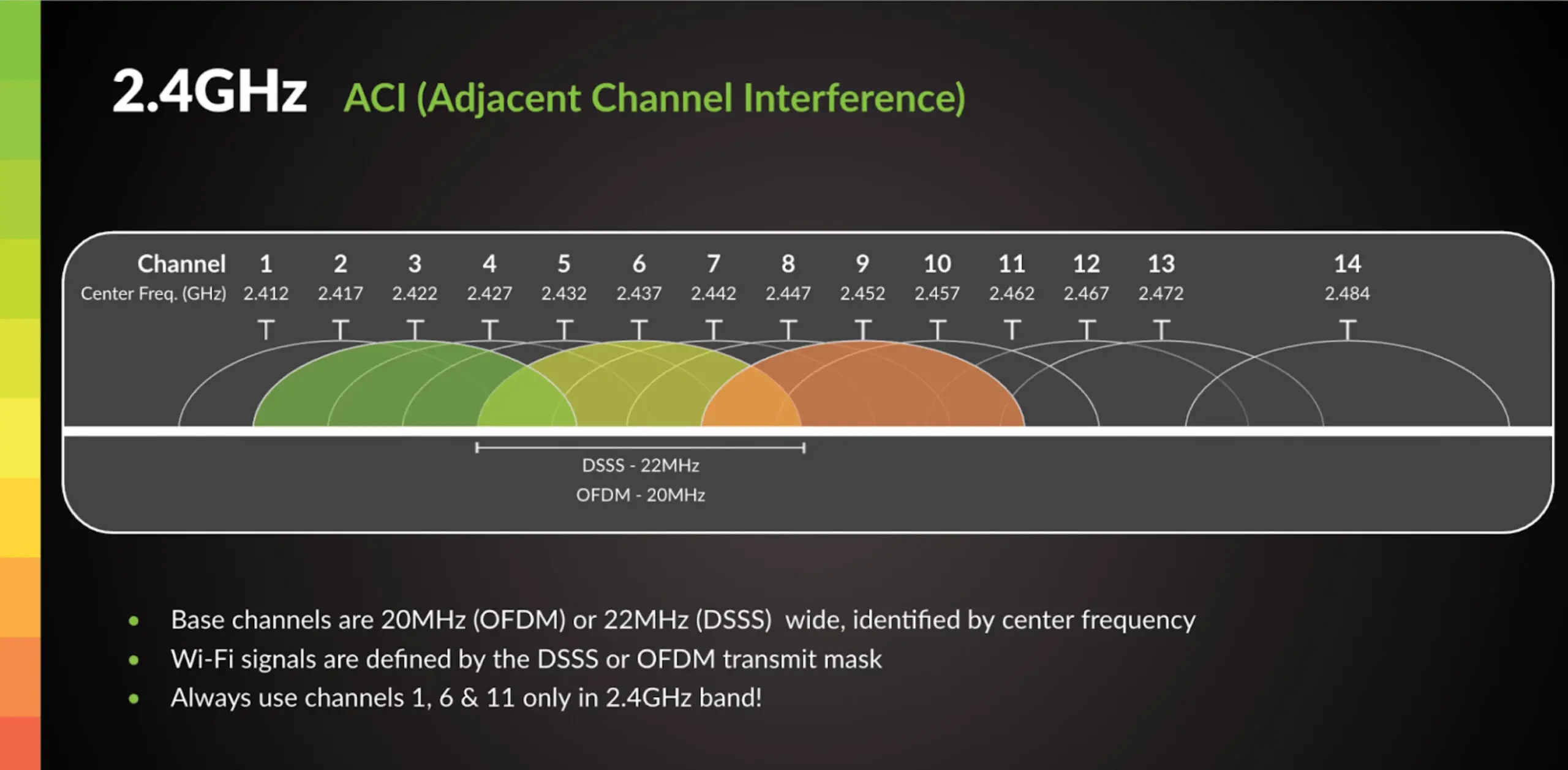 How to Setup a 2.4 Ghz Wifi Spectrum